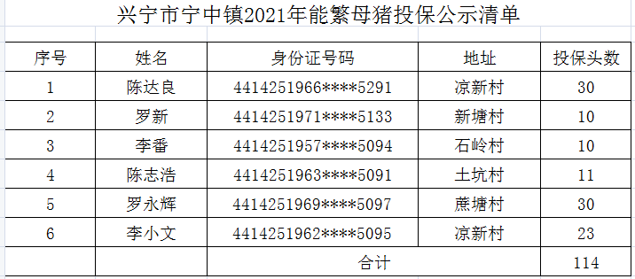 興寧市寧中鎮(zhèn)2021年能繁母豬投保公示清單.png