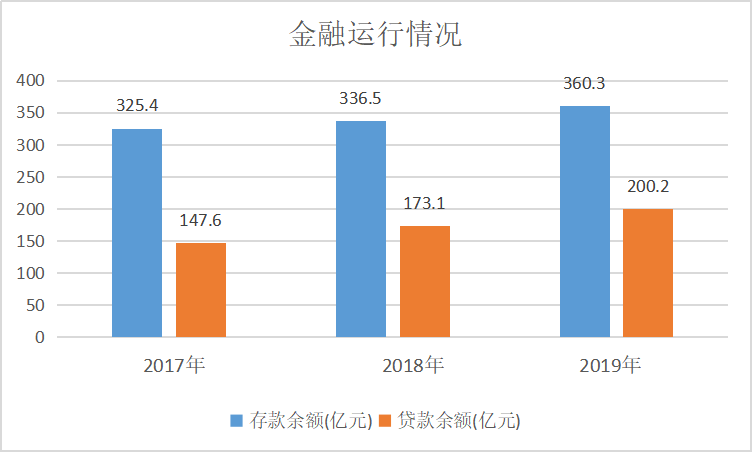 金融運(yùn)行情況.png