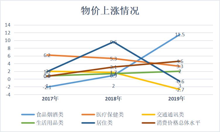 物價上漲情況.png