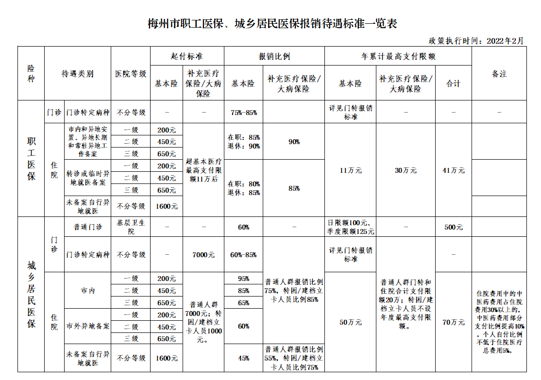 梅州市職工醫(yī)保、城鄉(xiāng)居民醫(yī)保報(bào)銷待遇標(biāo)準(zhǔn)一覽表.png