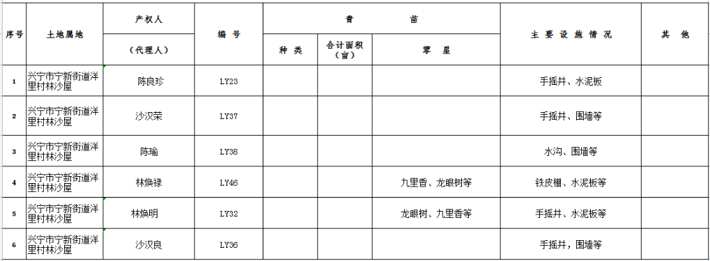 興寧市高鐵干線路網(wǎng)及站前綜合廣場和配套工程（含興寧高鐵站綜合交通樞紐）一期土地房屋征收地上附著物丈量登記公示8.1.png