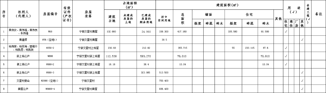 興寧市南部新城寧新文星村房屋征收權(quán)屬、結(jié)構(gòu)、用途、面積公示.png