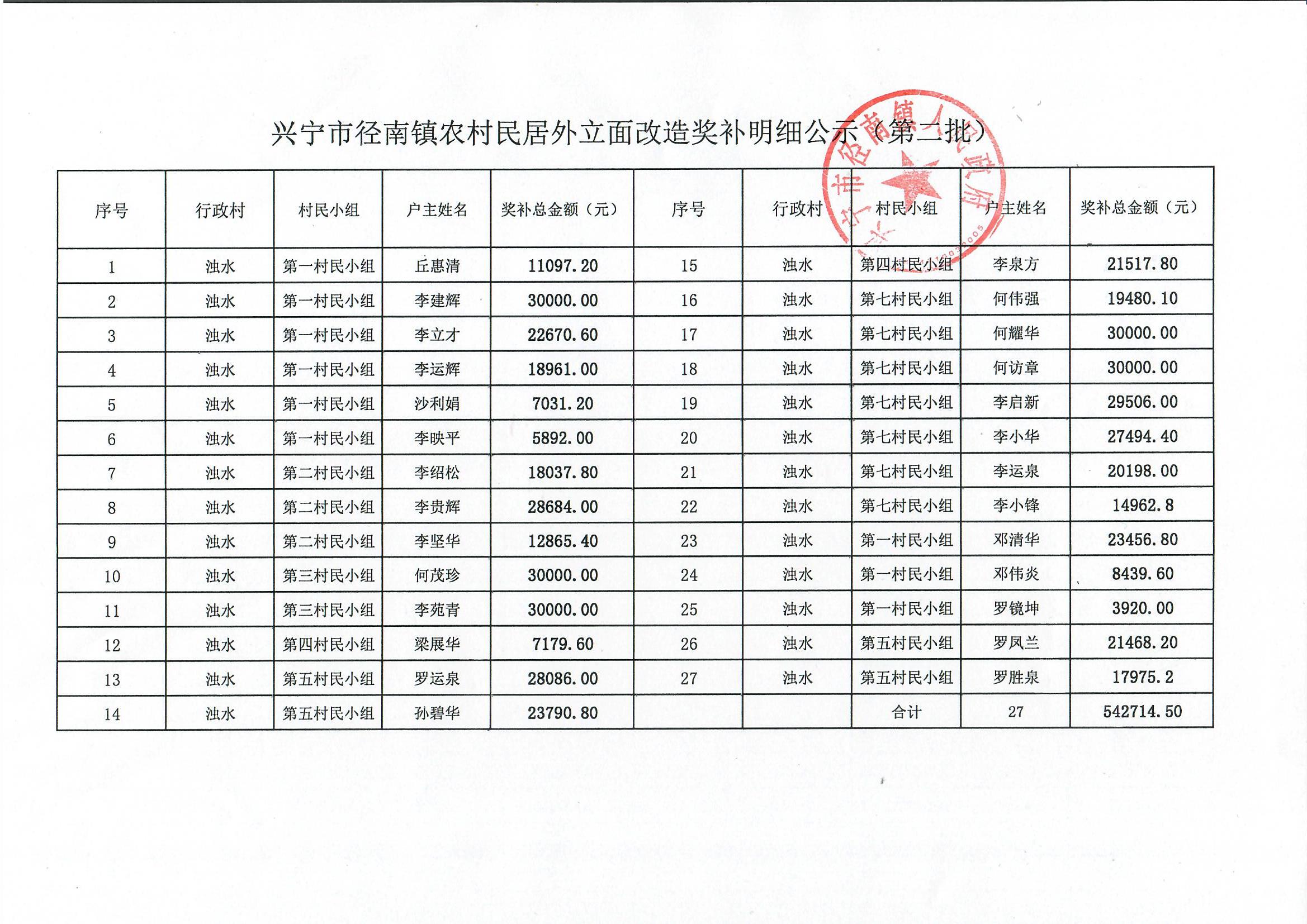 興寧市徑南鎮(zhèn)農(nóng)村民居外立面改造獎(jiǎng)補(bǔ)明細(xì)公示（第二批）.jpg