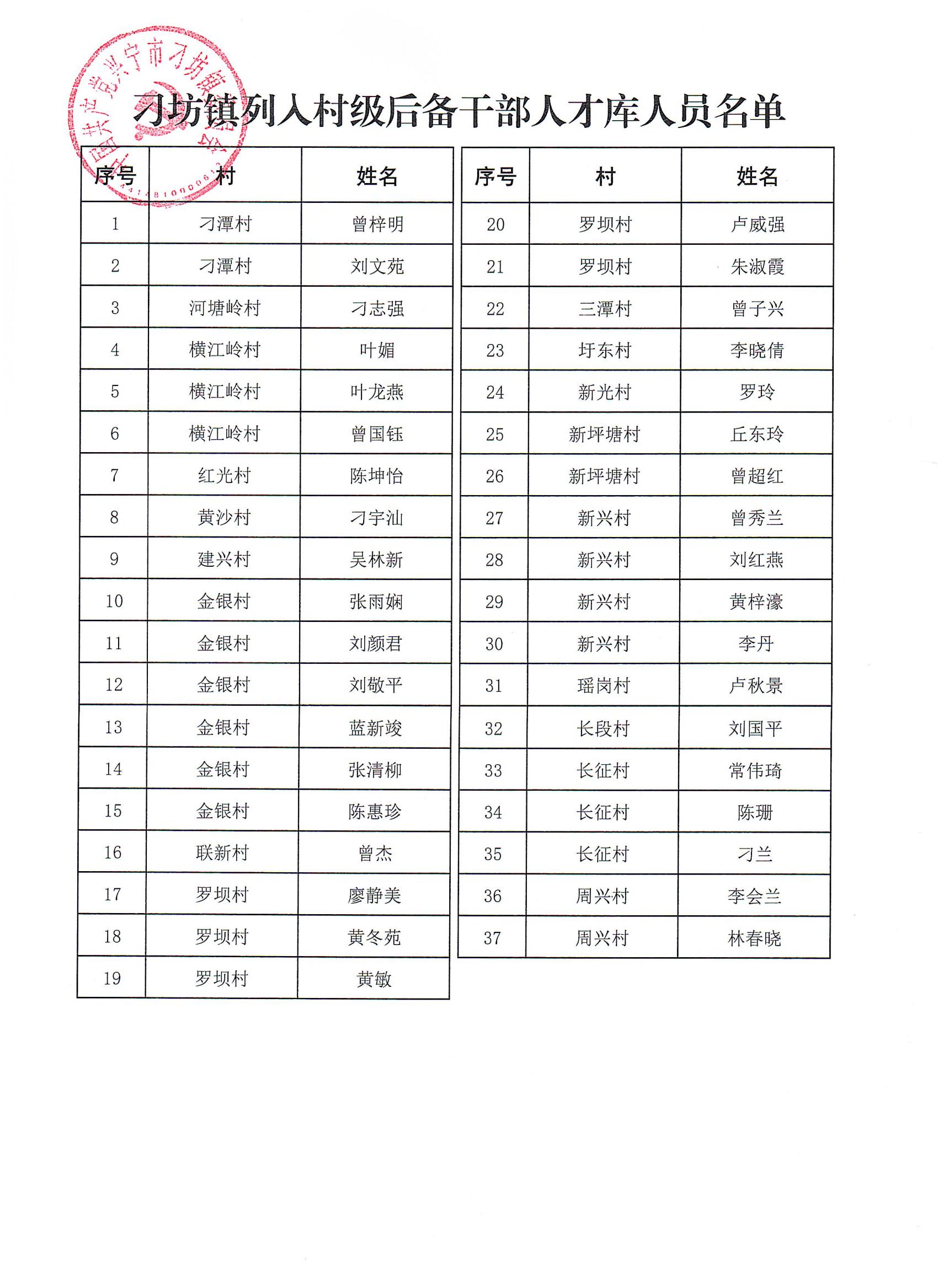 刁坊鎮(zhèn)列入村級(jí)后備干部人才庫人員公示_01.jpg