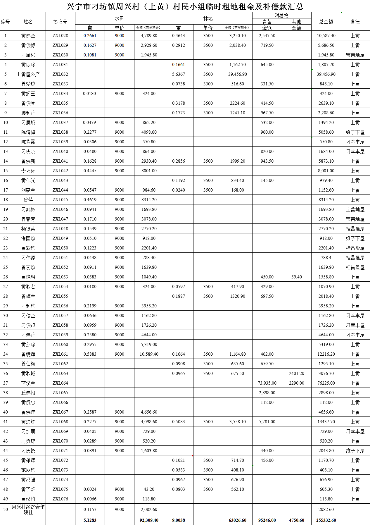 高鐵臨時租地租金及補償款公示第二批（周興上黃屋） (2).png