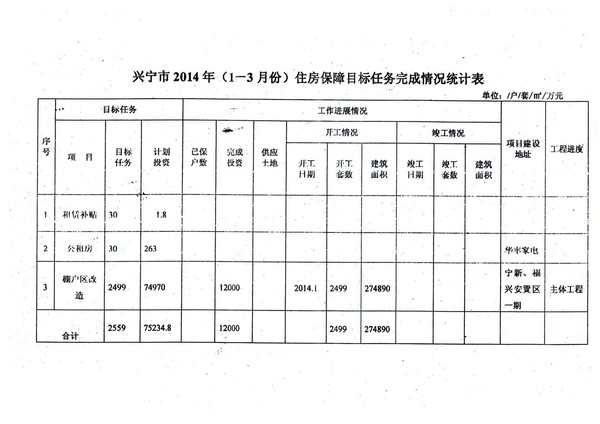興寧市2014年（1-3月份）住房保障目標(biāo)任務(wù)完成情況統(tǒng)計(jì)表.jpg