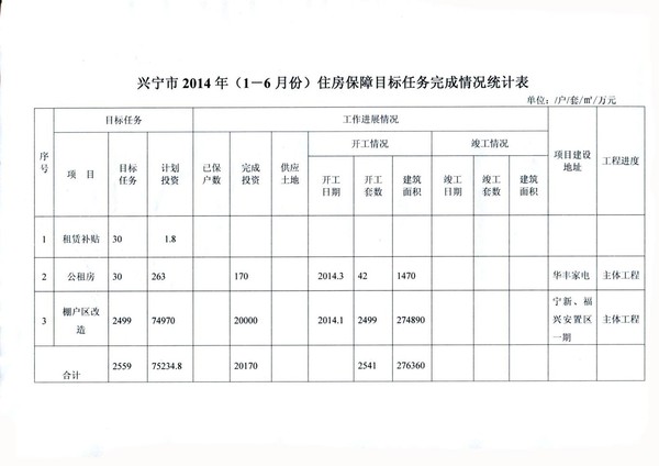 興寧市2014年（1-6月份）住房保障目標(biāo)任務(wù)完成情況統(tǒng)計(jì)表.jpg