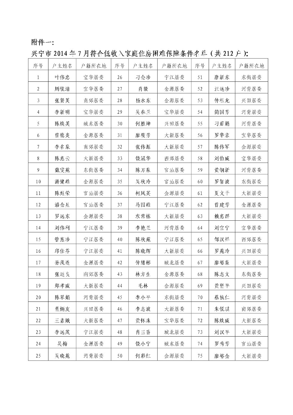 興寧市2014年1-7月份低收入家庭住房困難保障條件核查情況2.jpeg