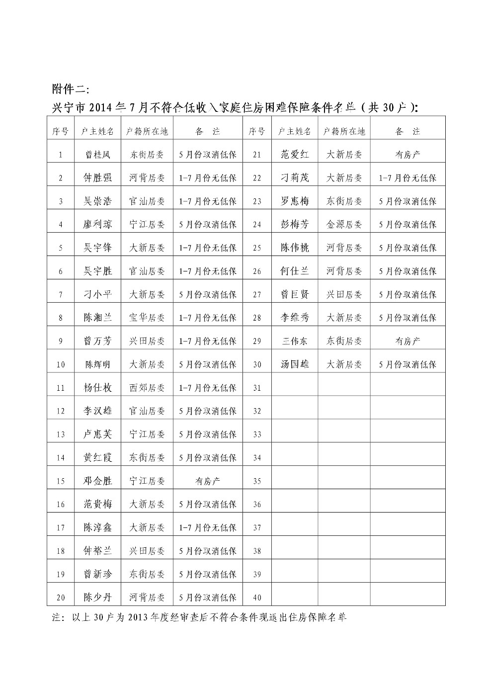 興寧市2014年1-7月份低收入家庭住房困難保障條件核查情況5.jpeg