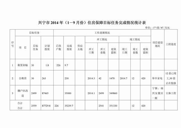 興寧市2014年（1－9月份）住房保障目標任務完成情況統(tǒng)計表.jpg