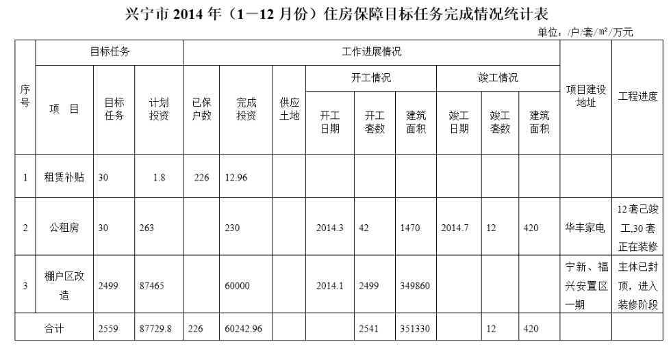 興寧市2014年（1－12月份）住房保障目標(biāo)任務(wù)完成情況統(tǒng)計(jì)表.png