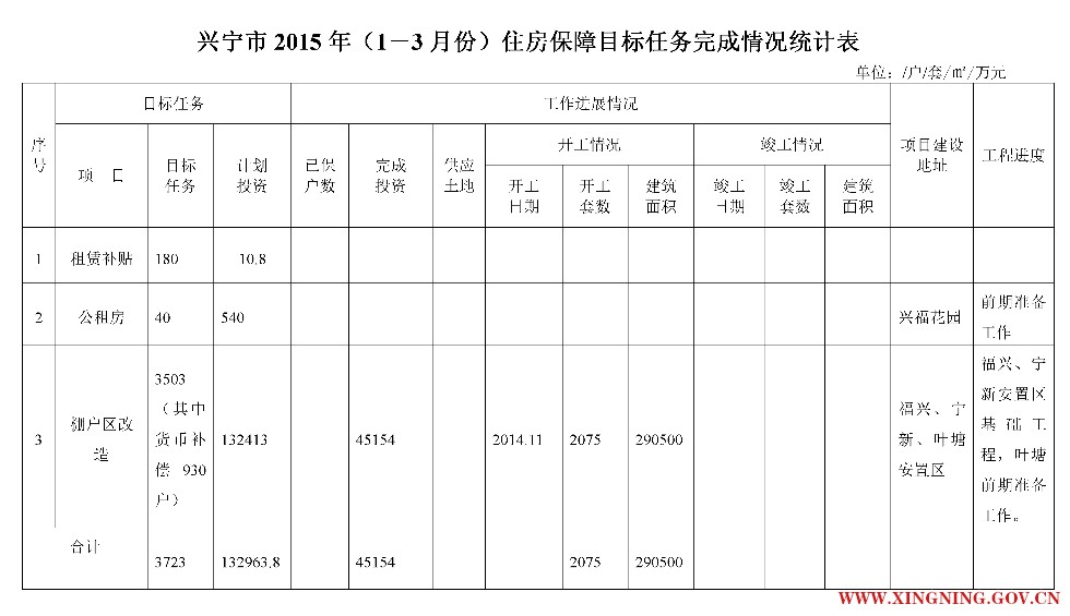 興寧市2015年（1－3月份）住房保障目標(biāo)任務(wù)完成情況統(tǒng)計表(網(wǎng)上公示表).png