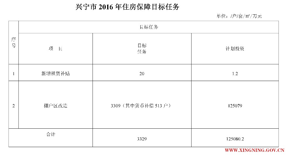 20160706興寧市2016年住房保障目標(biāo)任務(wù).png