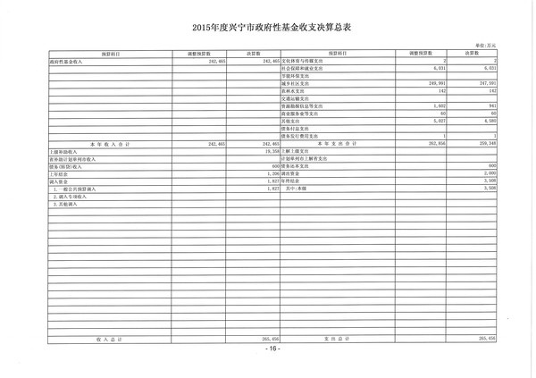 2015年度興寧市政府性基金收支決算總表16.jpg