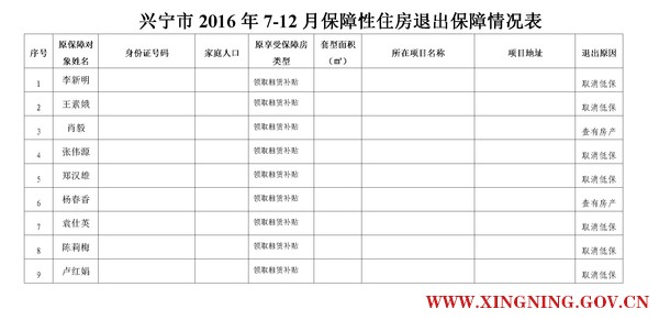 20161212興寧市2016年7-12月保障性住房退出保障情況表.png