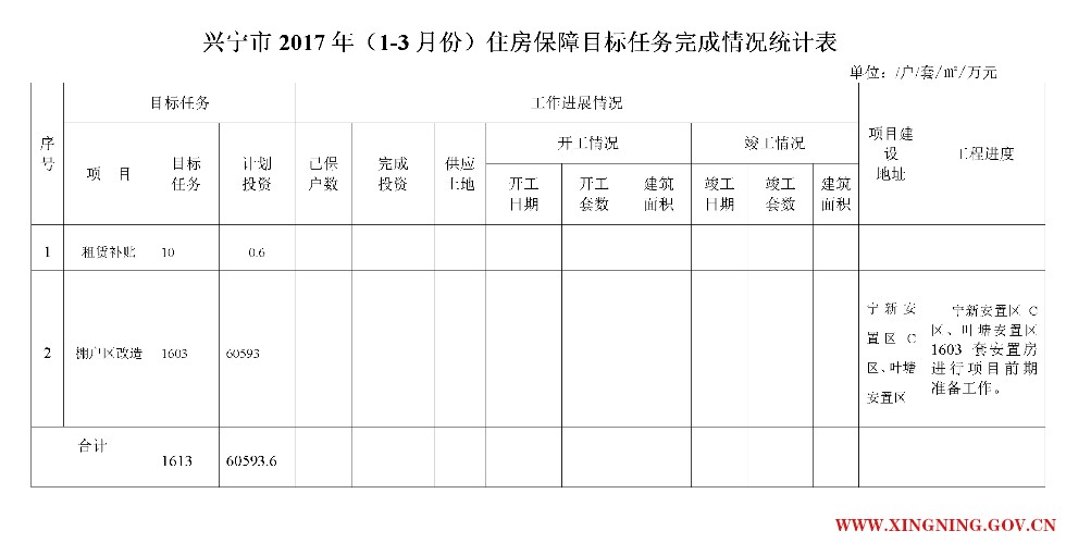 20170425興寧市2017年（1-3月份）住房保障目標任務完成情況統(tǒng)計表.png
