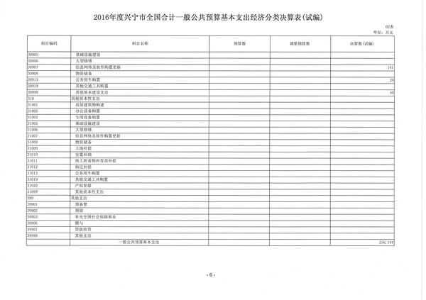 2016年度興寧市一般公共預(yù)算基本支出經(jīng)濟分類決算表03.jpg