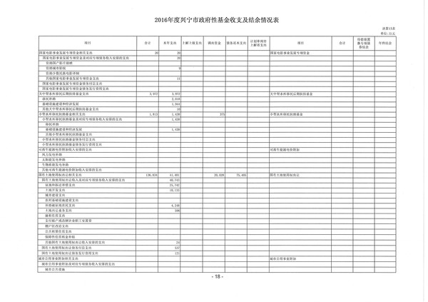 2016年度興寧市政府性基金收支及結(jié)余情況表02.jpg
