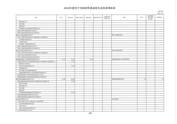 2016年度興寧市政府性基金收支及結(jié)余情況表04.jpg
