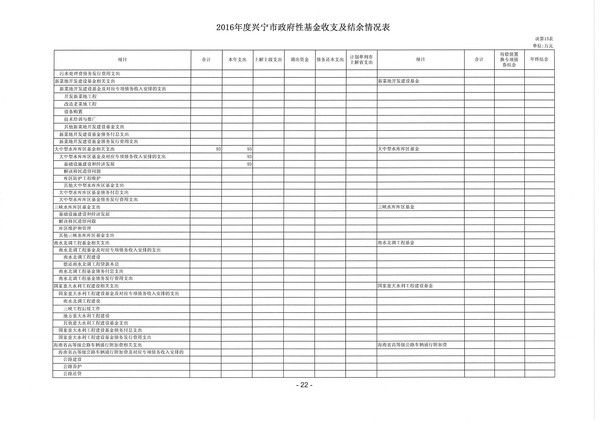 2016年度興寧市政府性基金收支及結(jié)余情況表06.jpg