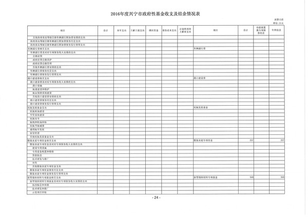 2016年度興寧市政府性基金收支及結(jié)余情況表08.jpg