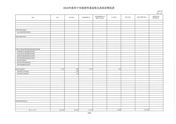2016年度興寧市政府性基金收支及結(jié)余情況表09.jpg