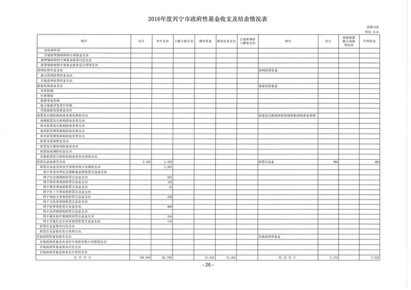 2016年度興寧市政府性基金收支及結(jié)余情況表10.jpg