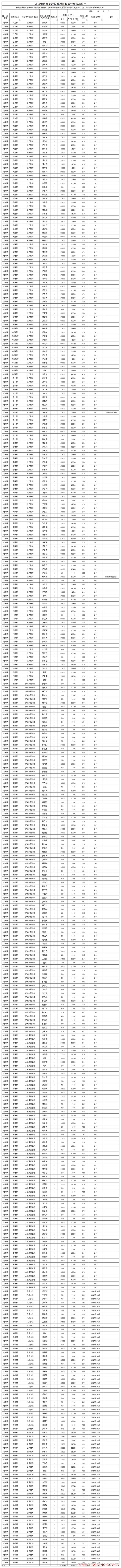 2018.8.27龍?zhí)镦?zhèn)、相關(guān)貧困村.整改100萬元以上（含100萬元）扶貧資產(chǎn)收益項目匯總表（截止2018.3.31）.jpg
