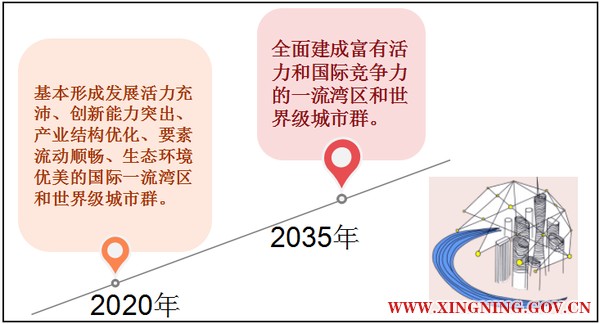 圖三 粵港澳大灣區(qū)的發(fā)展目標(biāo).png