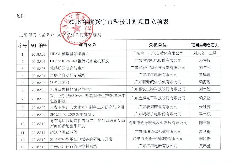 興寧市科工商務(wù)管理局關(guān)于下達(dá)2018年興寧市科技計劃項目的通知-2.jpg